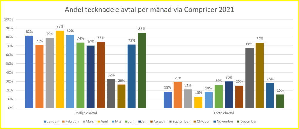 Andel tecknade elavtal per månad via Compricer 2021
