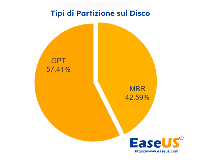 Tipo di partizione del disco dell'utente