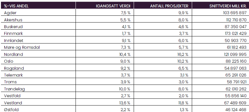 Tabell som viser fylkesutviklingen i igangsettingstall for tredje kvartal 2024.