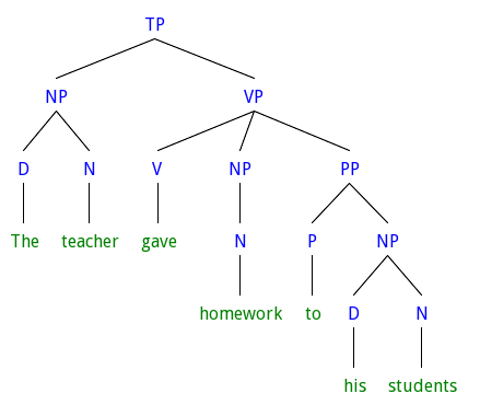 Basic Syntax Tree