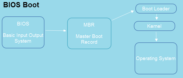 BIOS-Boot-Prozess