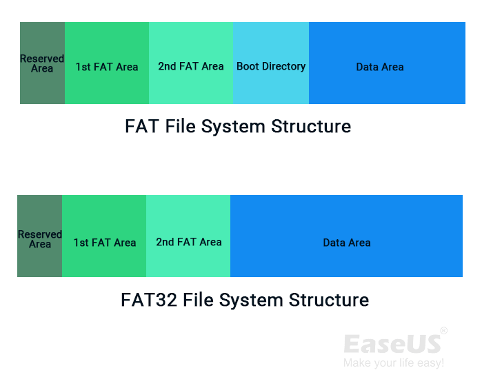 Struktur des FAT-Dateisystems