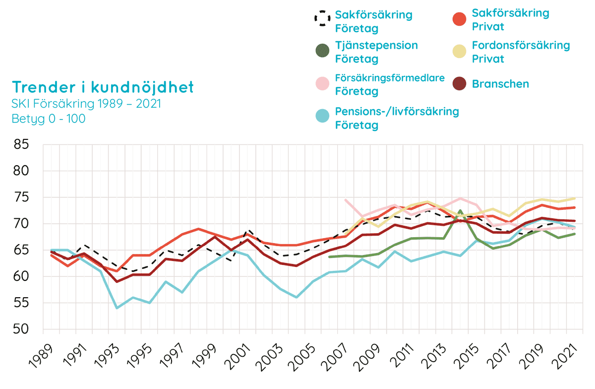 Trender i kundnöjdhet 1989-2021 - SKI