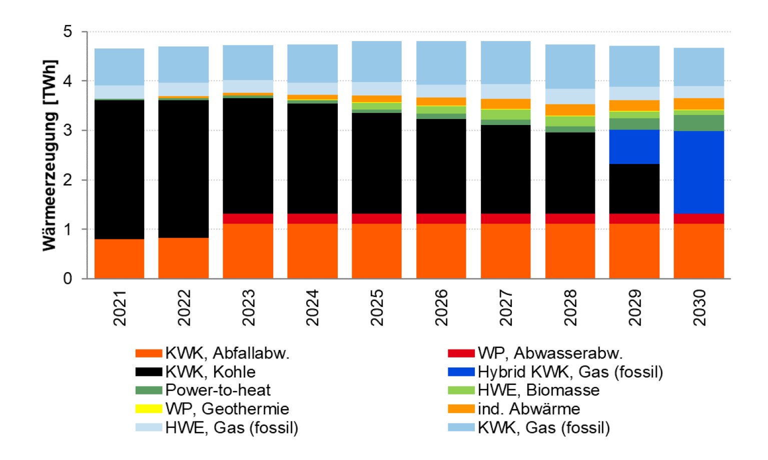 Värmeproduktionen i Berlins västra fjärrvärmenät 2021 - 2030.