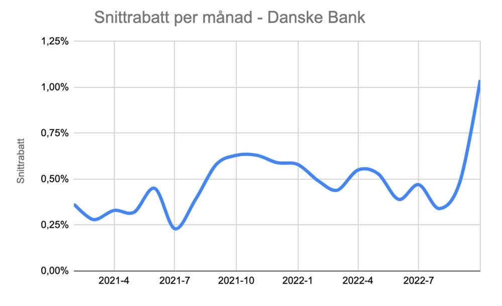 Danske Bank snittrabatt