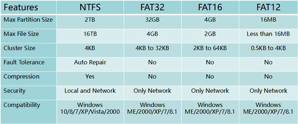 Confronto di FAT e NTFS