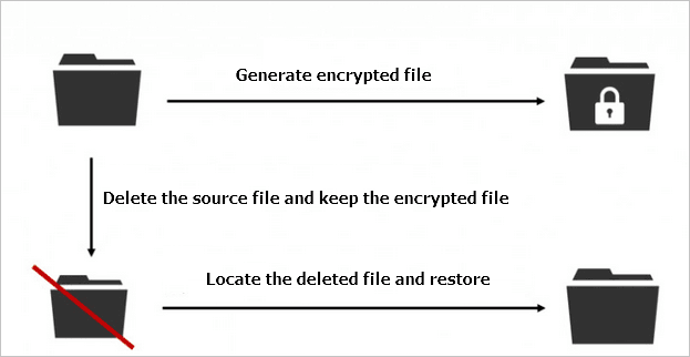 ripristinare file crittografati da CryptoLocker virus - flusso di lavoro dei virus