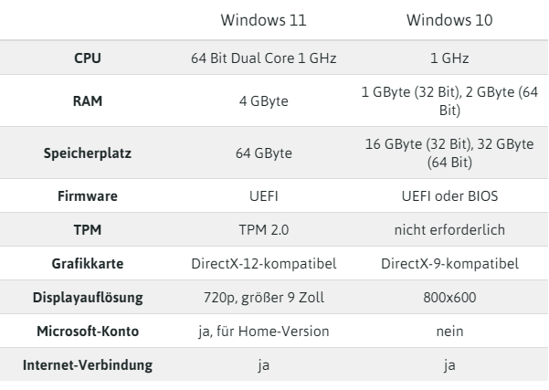 Systemanforderungen Windows 11 VS. Windows 10