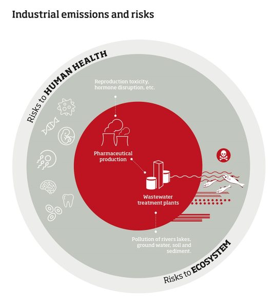Industrial emissions