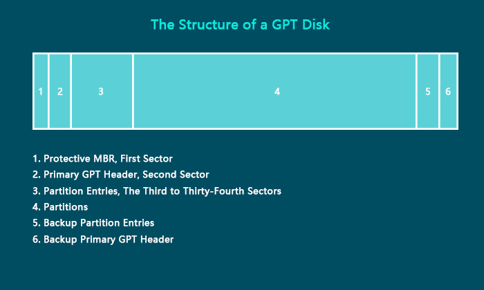GPT-Plattenstruktur