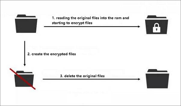 virus crittografa automaticamente file