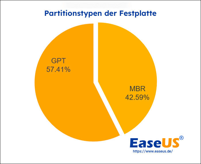 Partitionstyp der Benutzerfestplatte