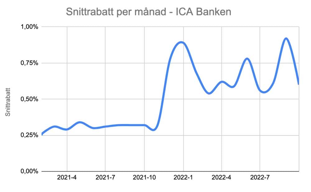 ICA Banken snittrabatt