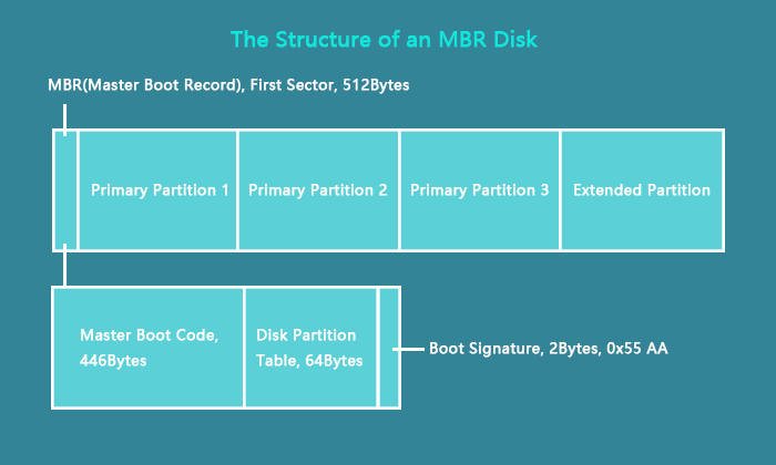 MBR-Plattenstruktur