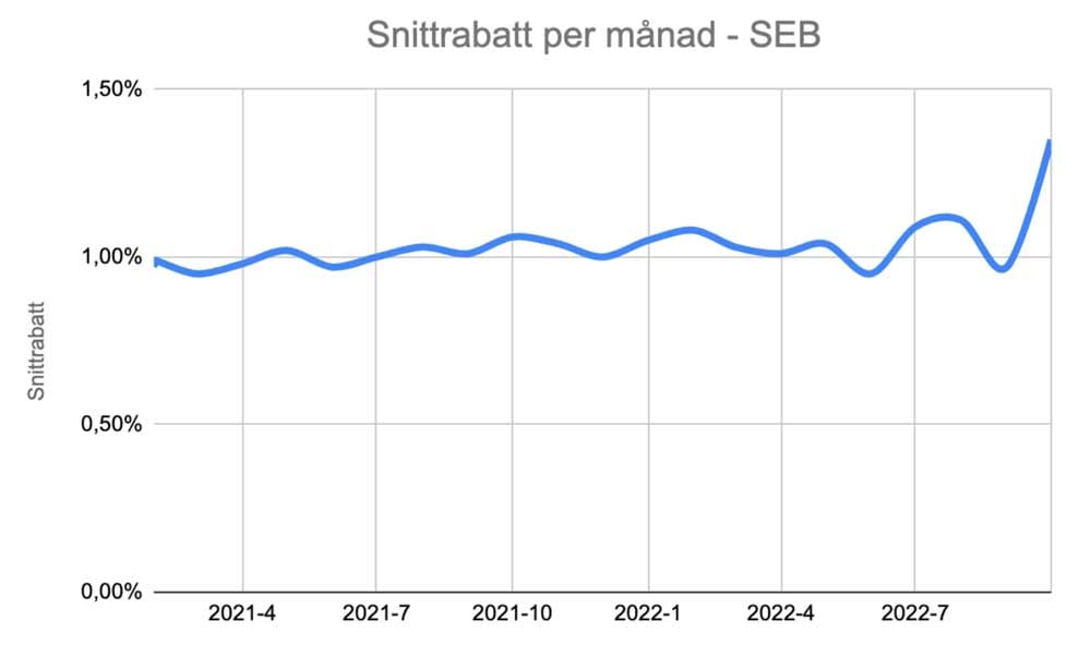 SEB snittrabatt