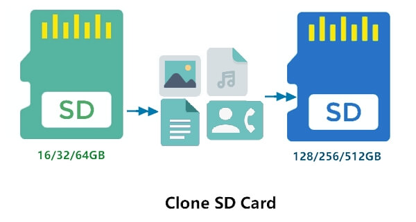 Come clonare una scheda SD su una scheda SD più grande