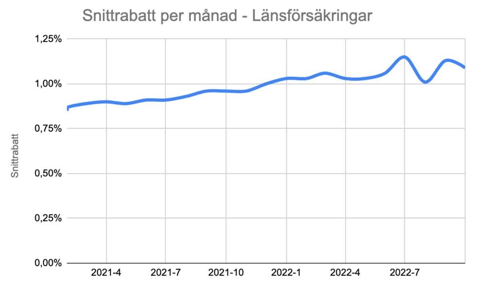 Länsförsäkringar snittrabatt