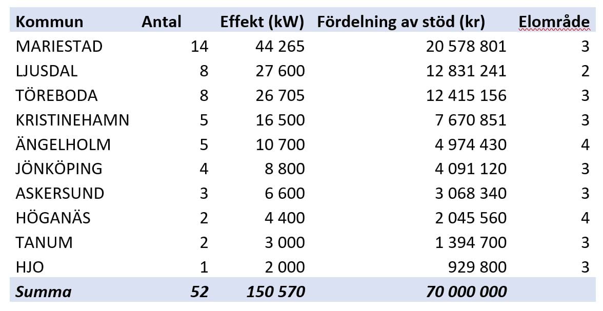 Fördelning av vindkraftspremien 2018