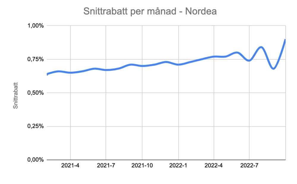 Nordea snittrabatt