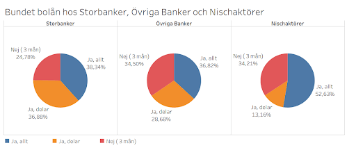 Bundet bolån hos Storbanker, övriga Banker och Nischaktörer