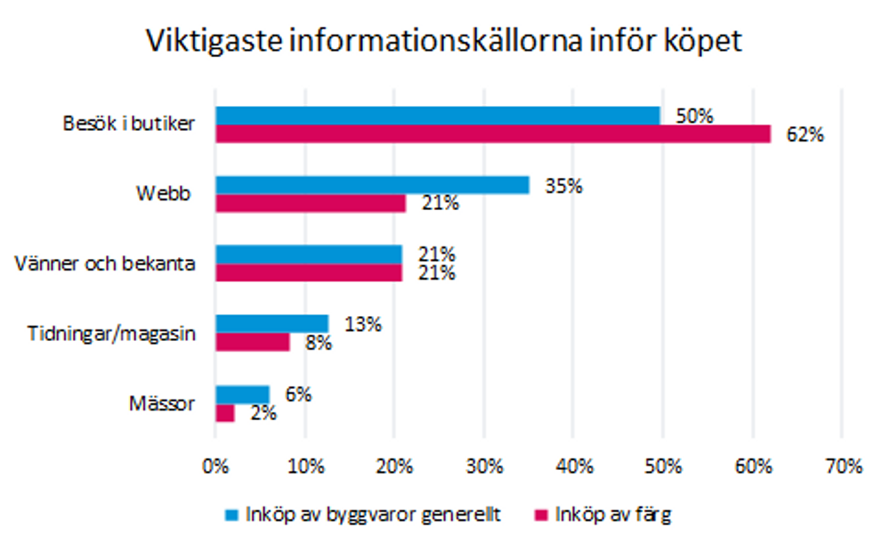 Diagrammet beskriver de främsta informationskällorna som hushåll använder vid inköp av färg och byggvaror generellt.    