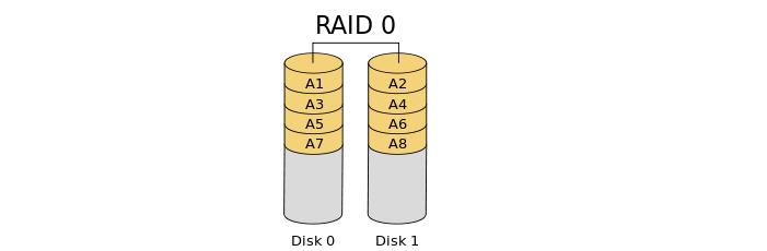 Was ist RAID