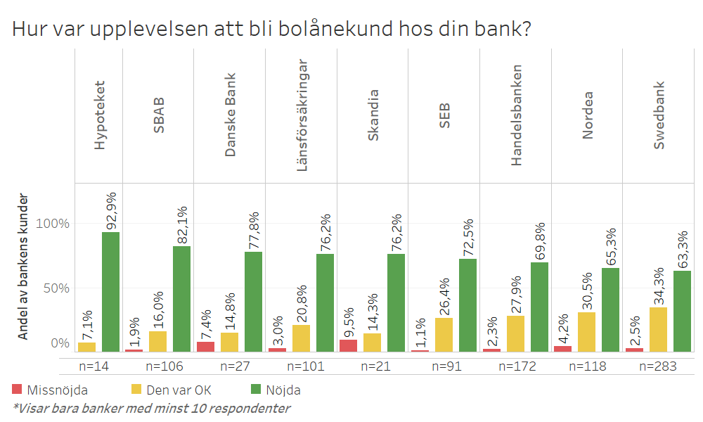 Hur var upplevelsen att bli bolånekund hos din bank?