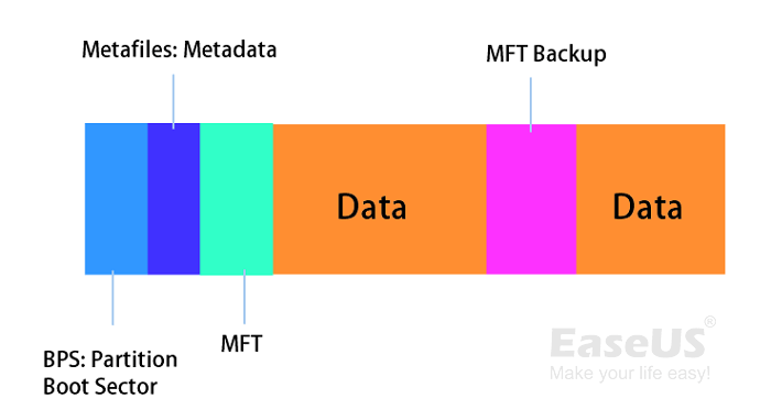 Struktur des NTFS-Dateisystems