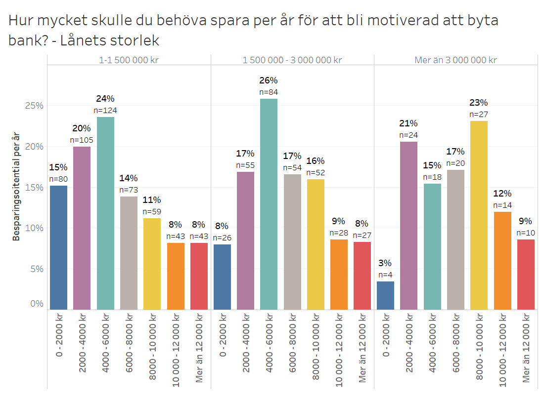 Hur mycket skulle du behöva spara per år för att bli motiverad att byta bank? - Lånets storlek