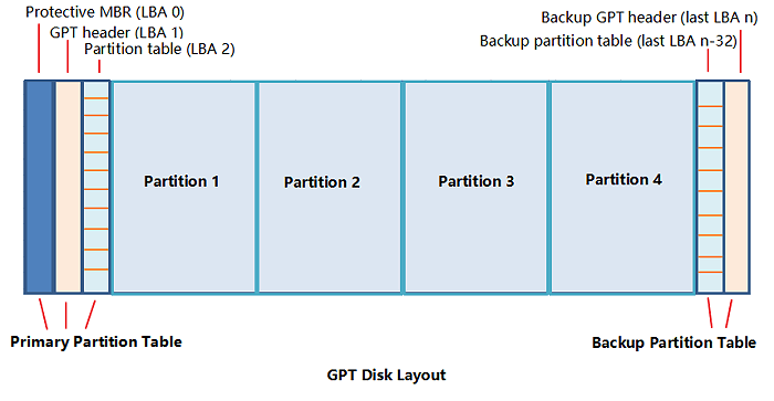 GPT-Plattenlayout