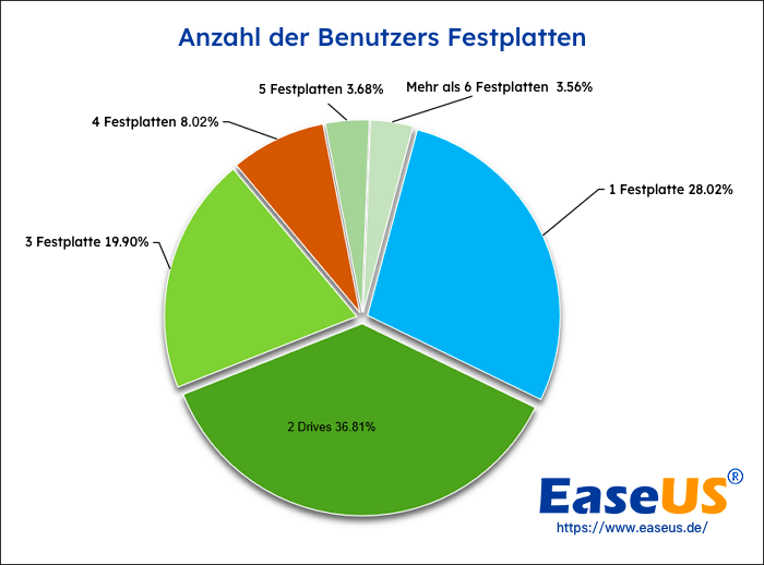 Anzahl der von den Nutzern erworbenen Festplatten