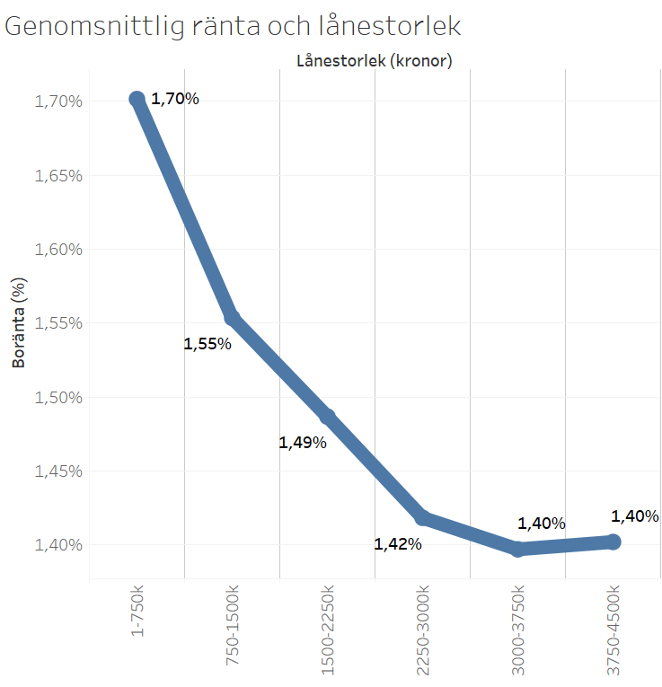 Genomsnittlig ränta och lånestorlek