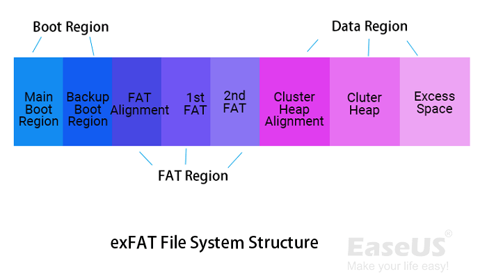 exFAT-Dateisystem Struktur