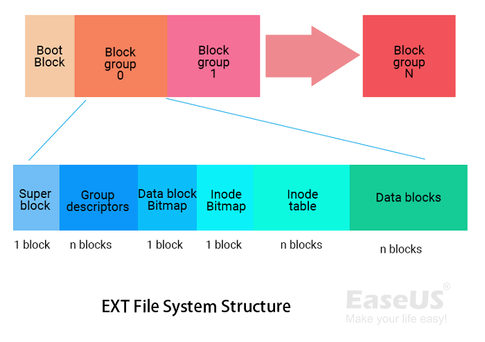 Struktur des ext-Dateisystems