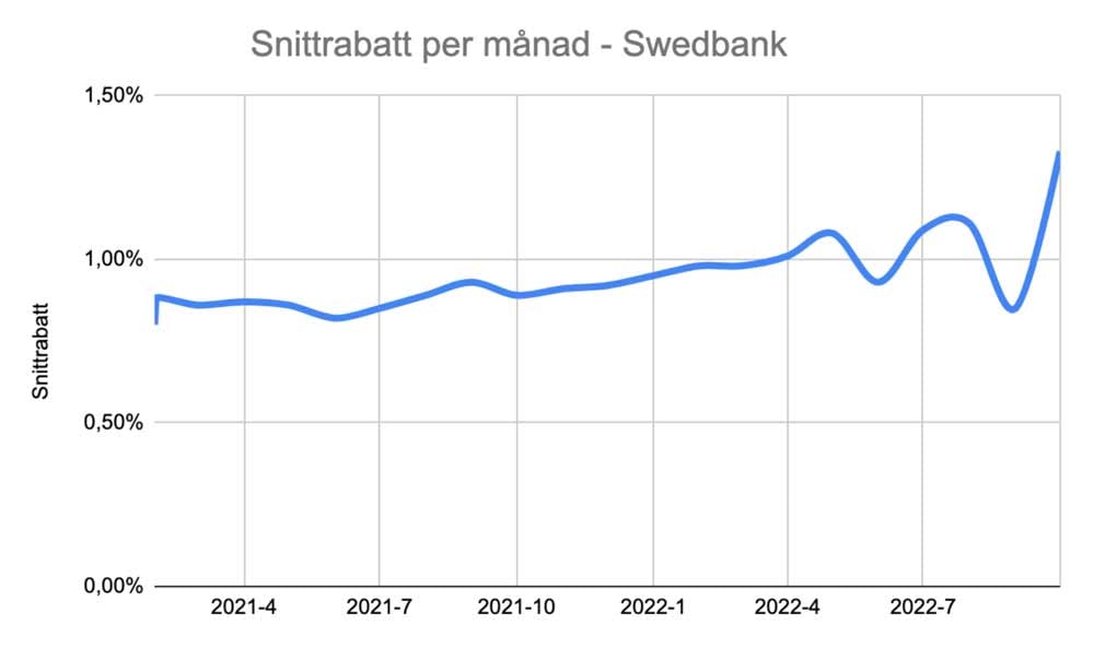 Swedbank snittrabatt
