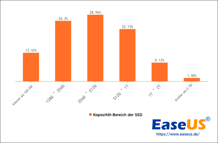 ssd-Größenbereich