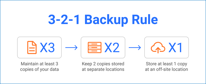 3-2-1-Backup-Regel