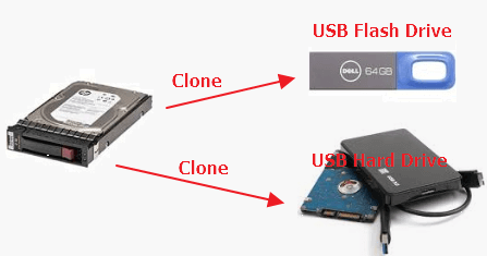 clonare il disco rigido su un'unità USB esterna o un'unità flash