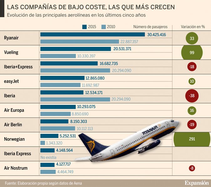 Norwegian, la aerolínea que más crece.