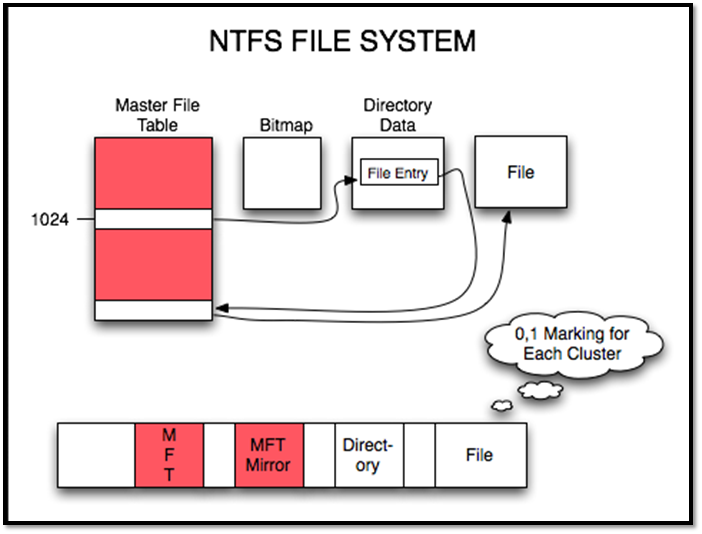 ntfs-Dateisystem