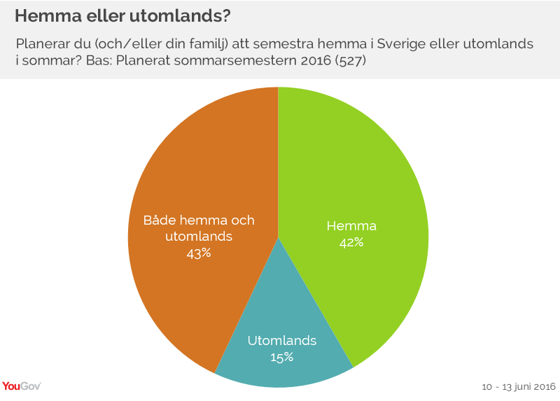 Hemma eller utomlands?