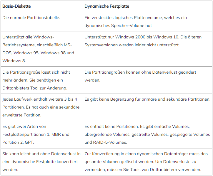 Über den Basisdatenträger und den dynamischen Datenträger