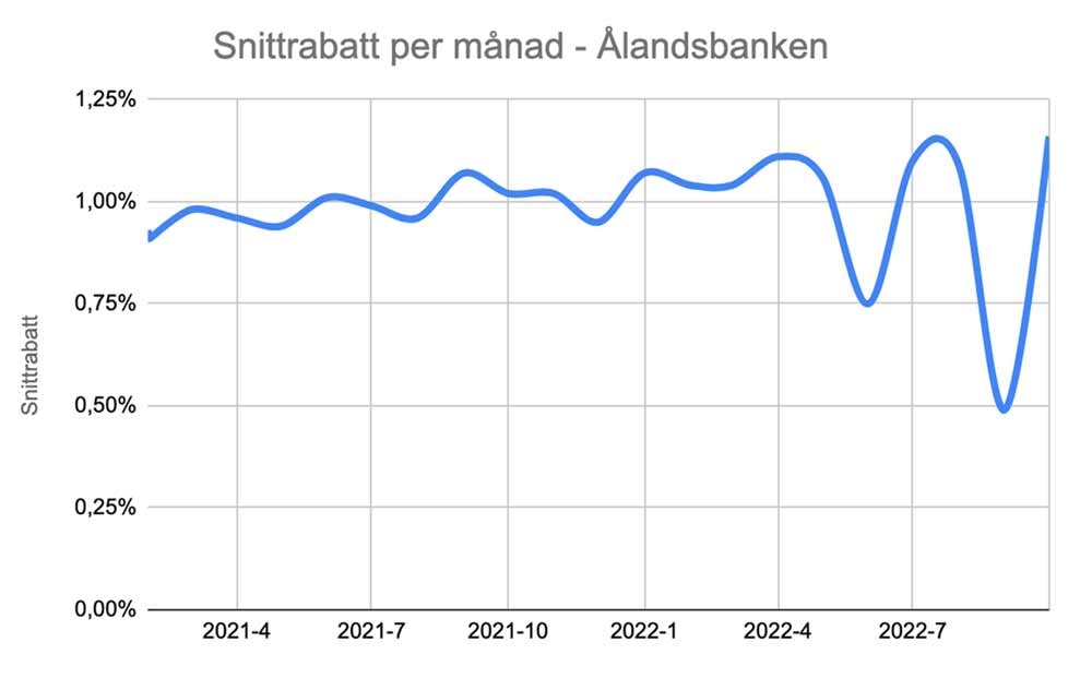 Ålandsbanken snittränta