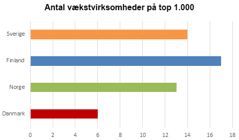 Antal vækstvirksomheder på top 1.000