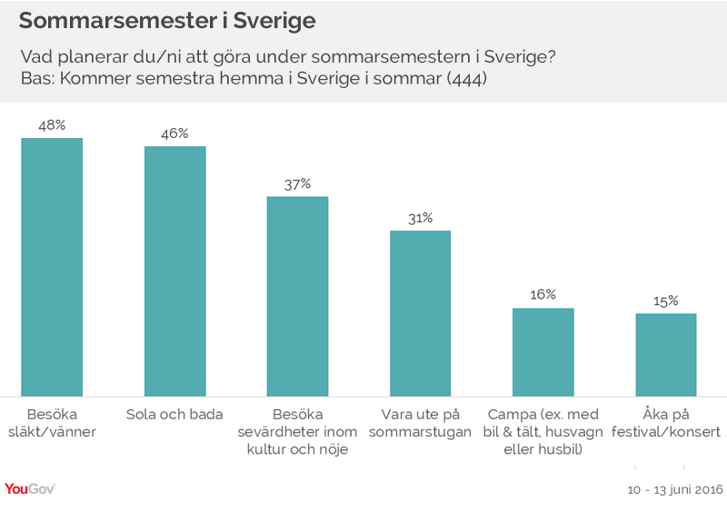 Sommarsemester i Sverige