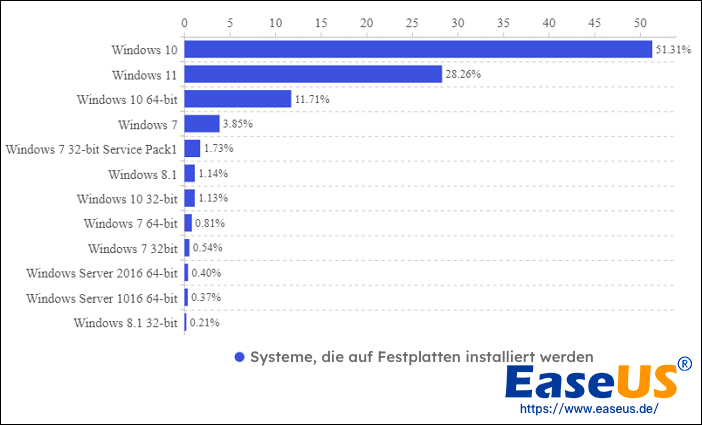 Systeme, die auf Festplatten laufen