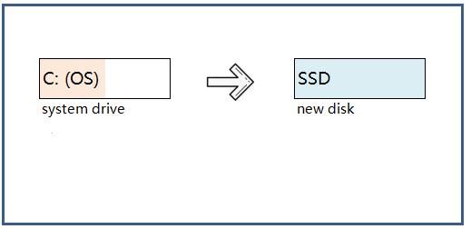 spostare sistema operativo su SSD