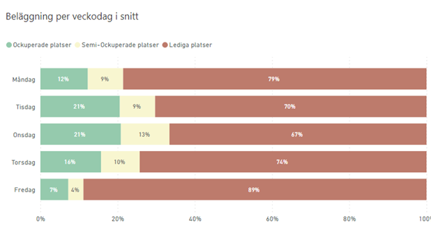 Tabellen visar ett exempel på hur beläggningen per veckodag i snitt kan se ut på ett kontor 2024.