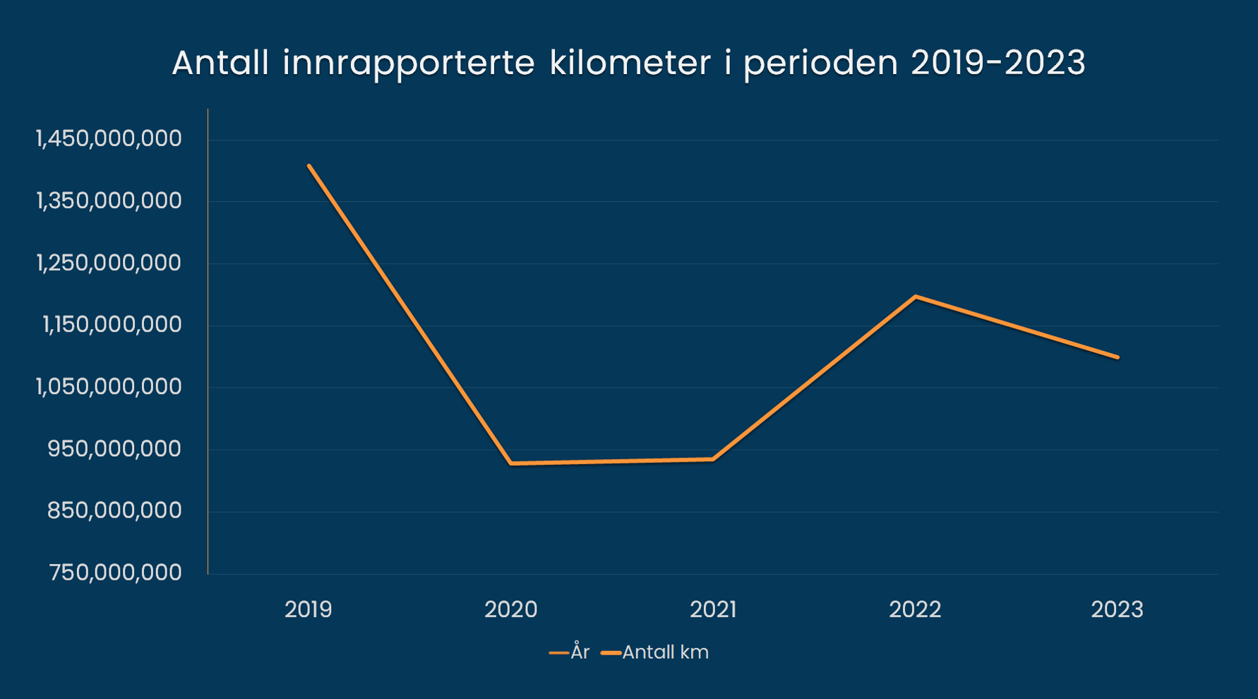 Antall innrapporterte kilometer i perioden 2019-2023
