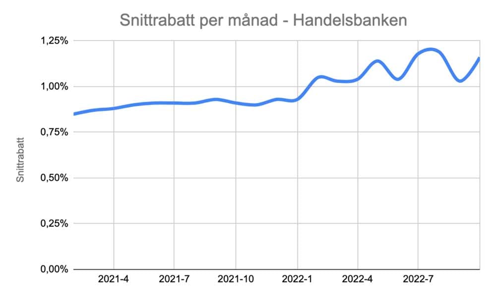 Handelsbanken snittrabatt
